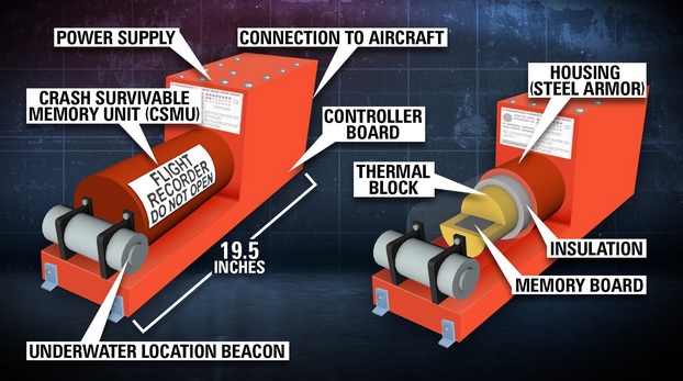 anatomi bagian kotak hitam pesawat